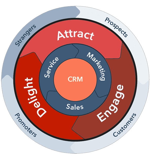 Hubspot flywheel