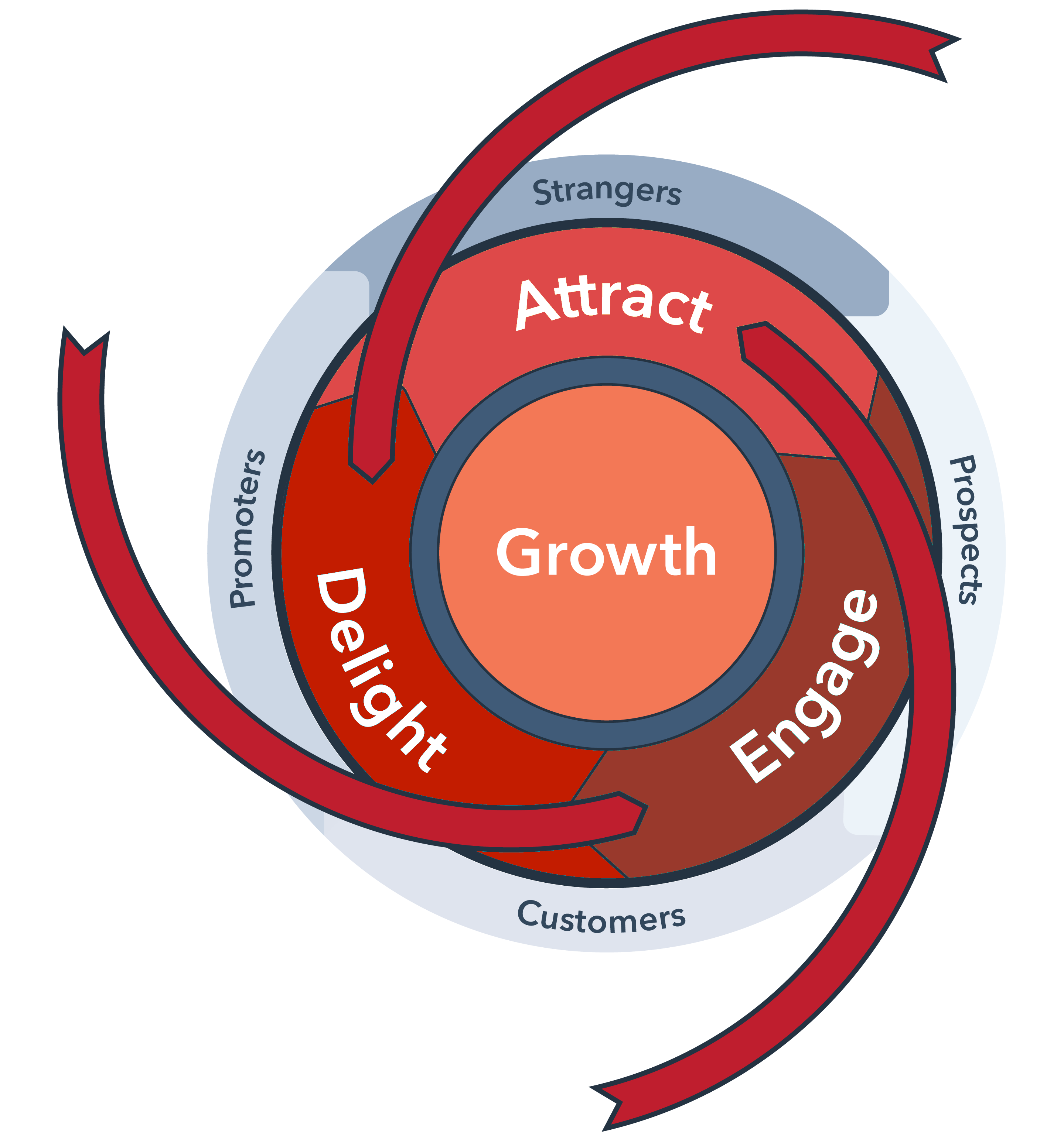 Hubspot flywheel